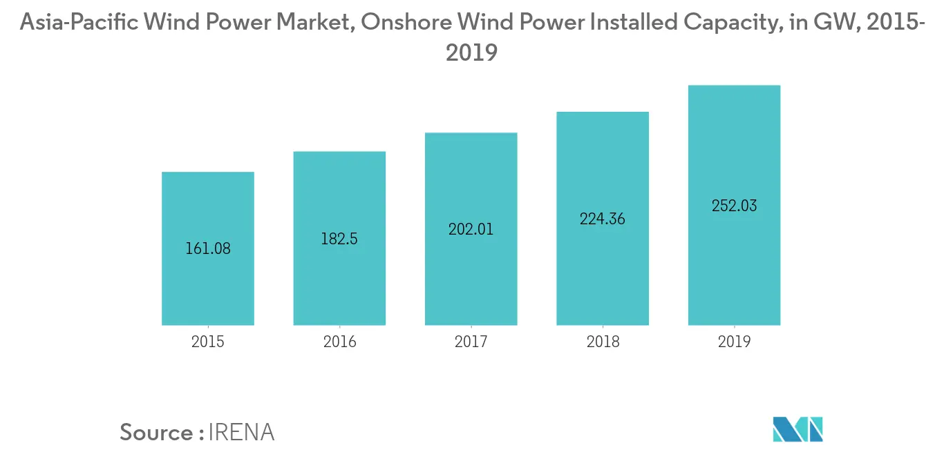 Asia-Pacific Wind Power Market, Onshore Wind Power Installed Capacity