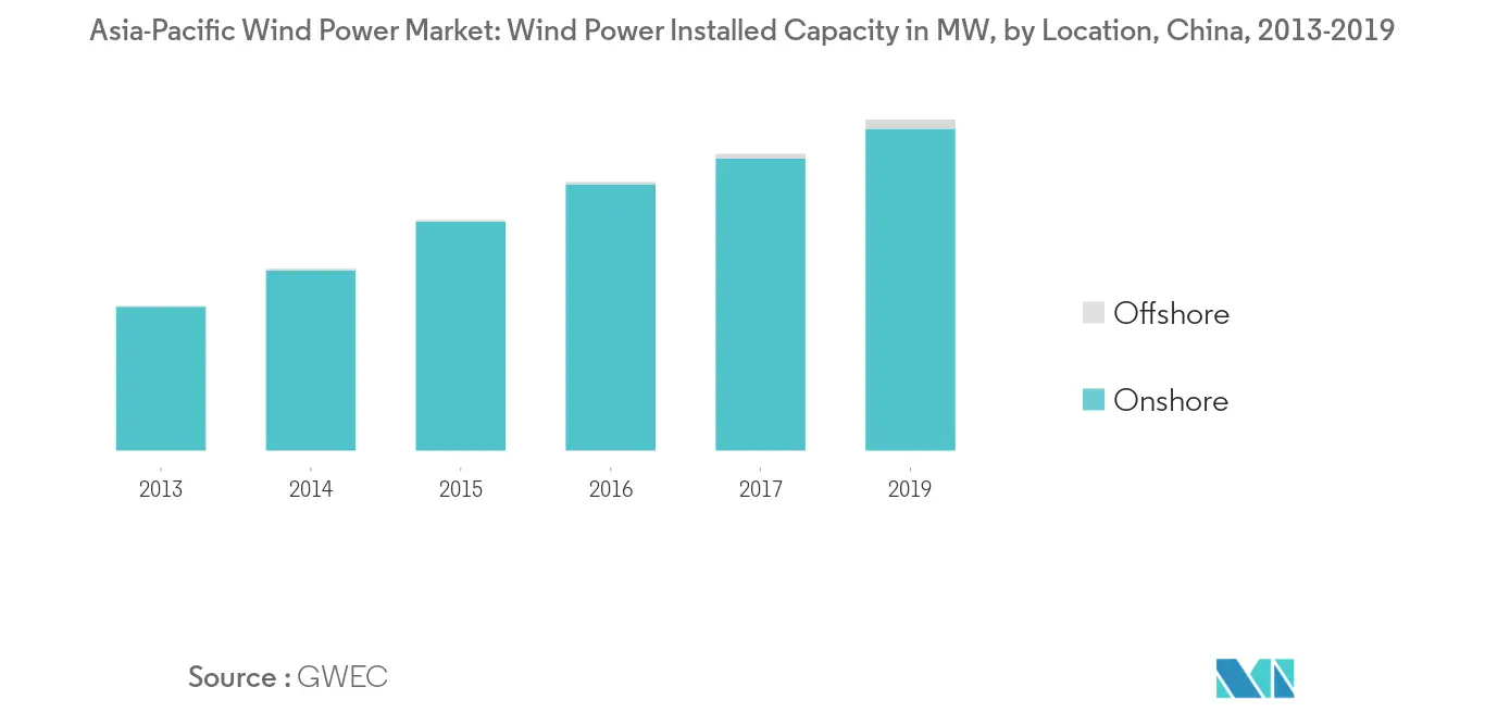 Asia-Pacific Wind Power Market: Wind Power Installed Capacity, by Location, China
