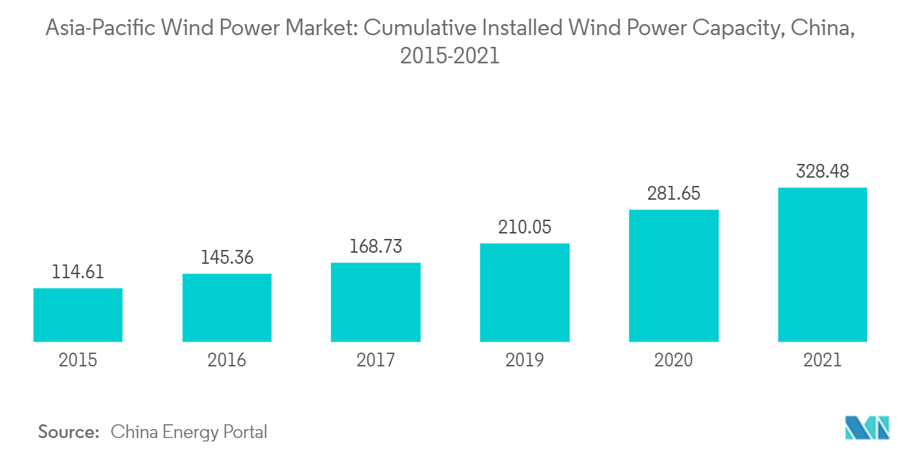 アジア太平洋地域の風力発電市場風力発電の累積設置容量（中国、2015年～2021年