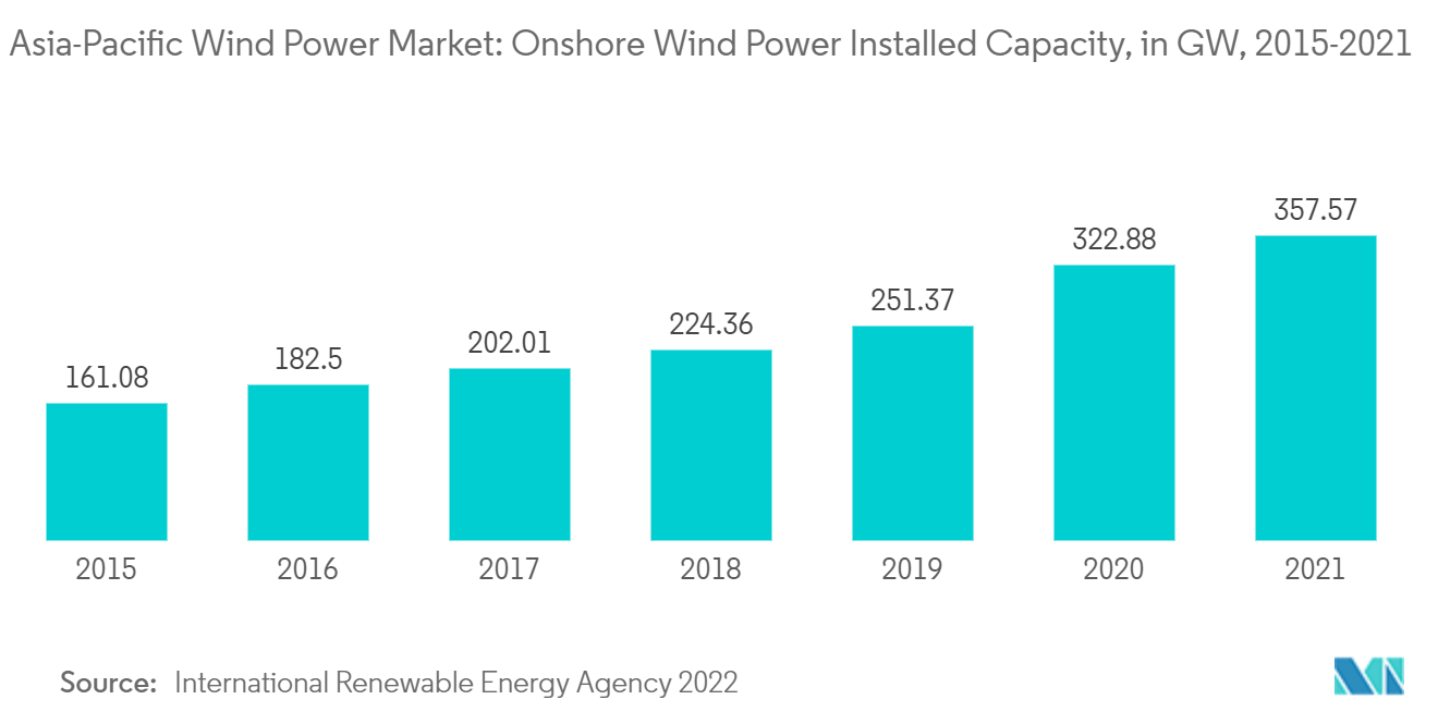 アジア太平洋地域の風力発電市場：陸上風力発電設備容量（単位：GW）：2015-2021年