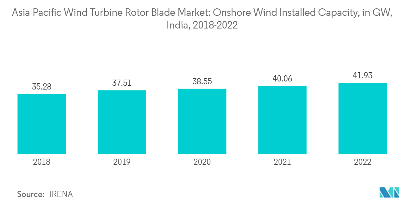 Asia Pacific Wind Turbine Rotor Blade Market: Asia-Pacific Wind Turbine Rotor Blade Market: Onshore Wind Installed Capacity, in GW, India, 2018-2022