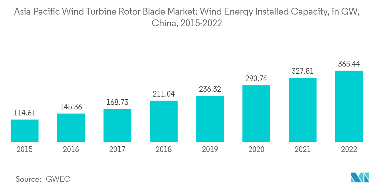 Asia Pacific Wind Turbine Rotor Blade Market: Asia-Pacific Wind Turbine Rotor Blade Market: Wind Energy Installed Capacity, in GW, China, 2015-2022