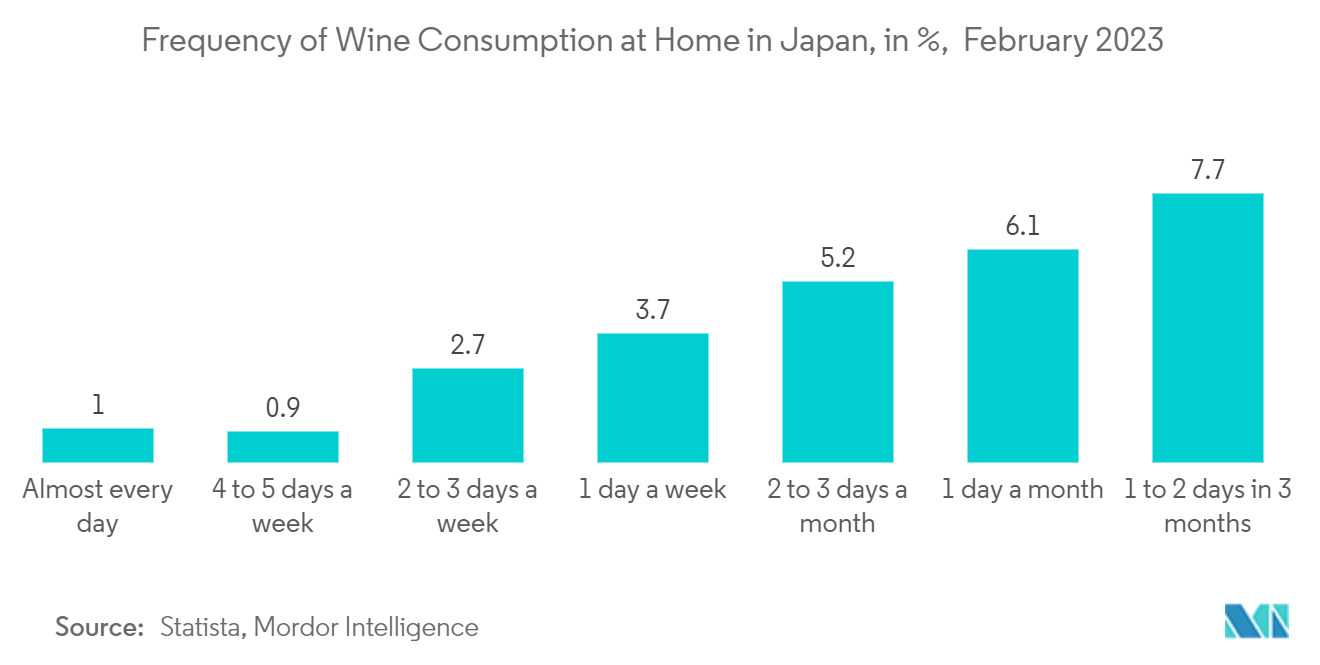 Asia Pacific Wine Coolers Market: Frequency of Wine Consumption at Home in Japan, in %,  February 2023