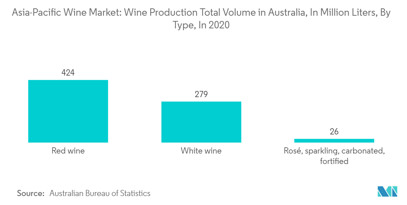 Asia-Pacific Wine Market: Wine Production Total Volume in Australia, In Million Liters, By  Type, In 2020