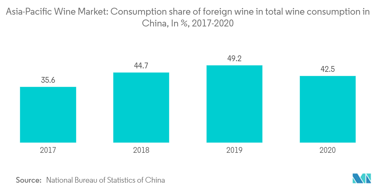 アジア太平洋地域のワイン市場中国の総ワイン消費量に占める外国産ワインの消費シェア（単位：％、2017-2020年