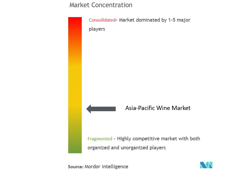 アジア太平洋ワイン市場の集中度