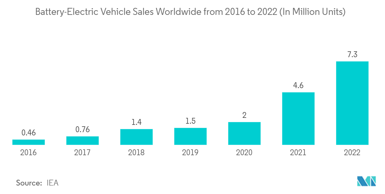 亚太无线充电市场：2016年至2022年全球电动汽车销量（单位：百万辆）