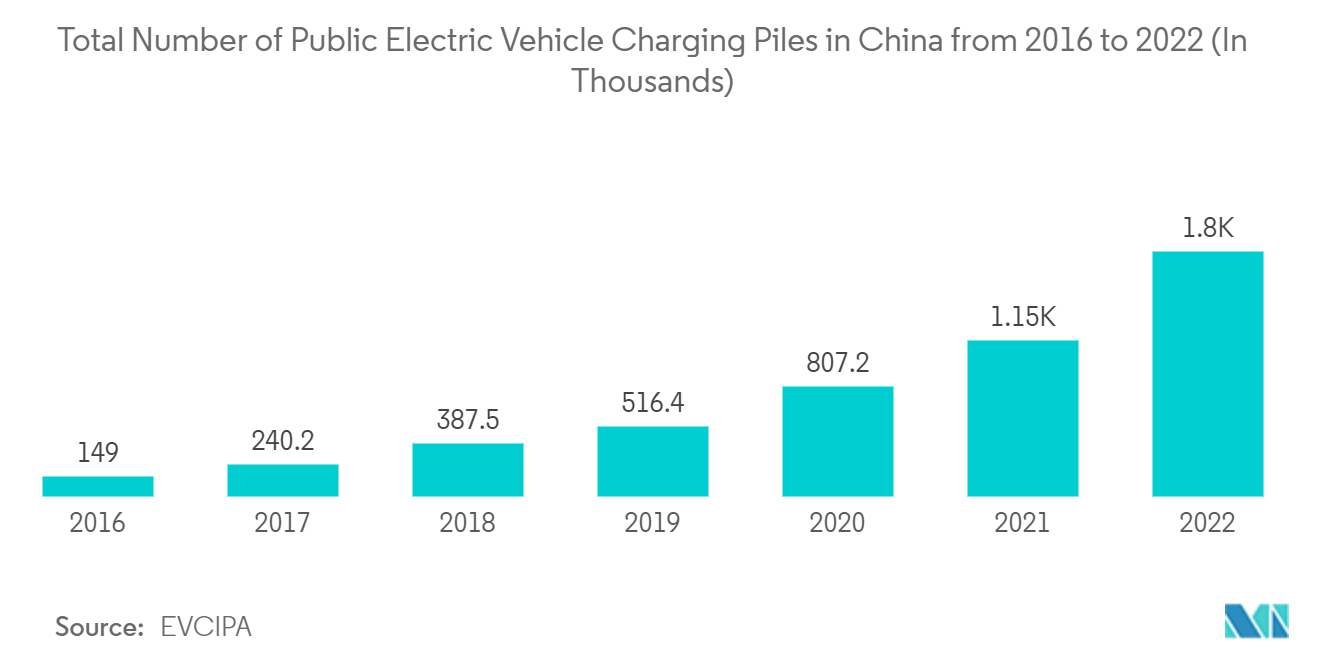 Mercado de carregamento sem fio Ásia-Pacífico número total de pilhas públicas de carregamento de veículos elétricos na China de 2016 a 2022 (em milhares)