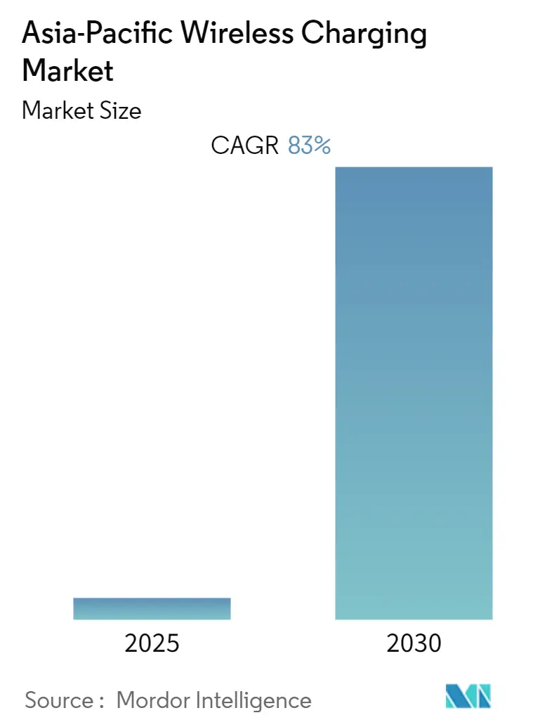 Asia-Pacific Wireless Charging Market Summary