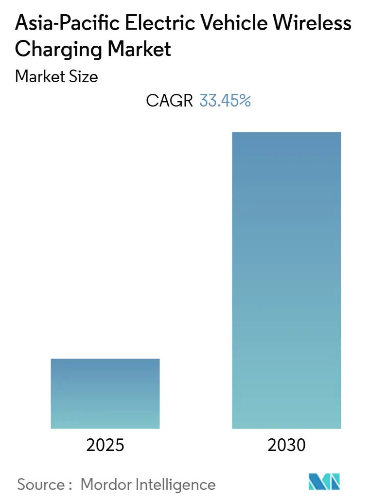 Asia-Pacific Electric Vehicle Wireless Charging Market (2025 - 2030)