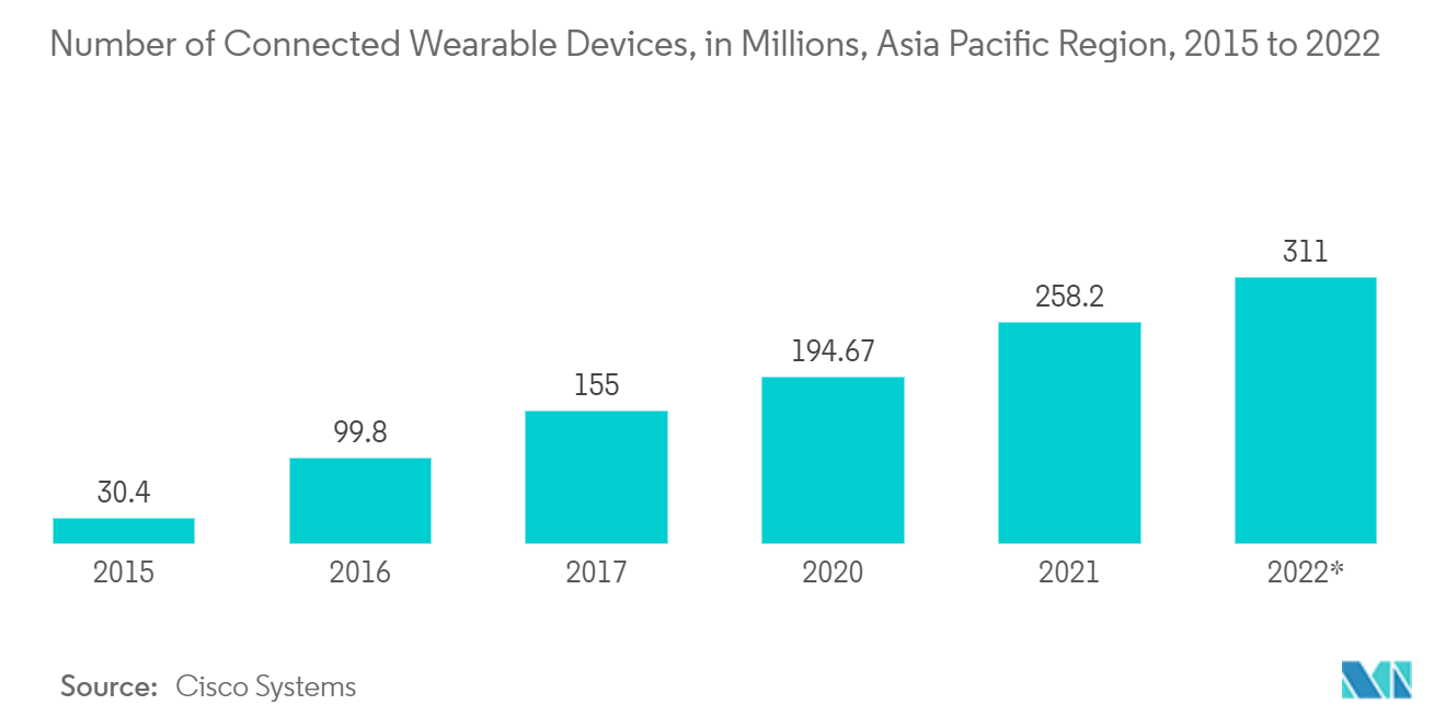 سوق الرعاية الصحية اللاسلكية في آسيا والمحيط الهادئ عدد الأجهزة المتصلة القابلة للارتداء، بالملايين، منطقة آسيا والمحيط الهادئ، من 2015 إلى 2022