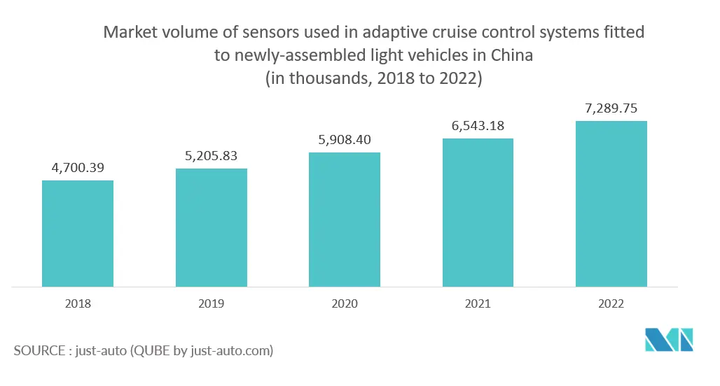 Asia Pacific Wireless Sensors Market