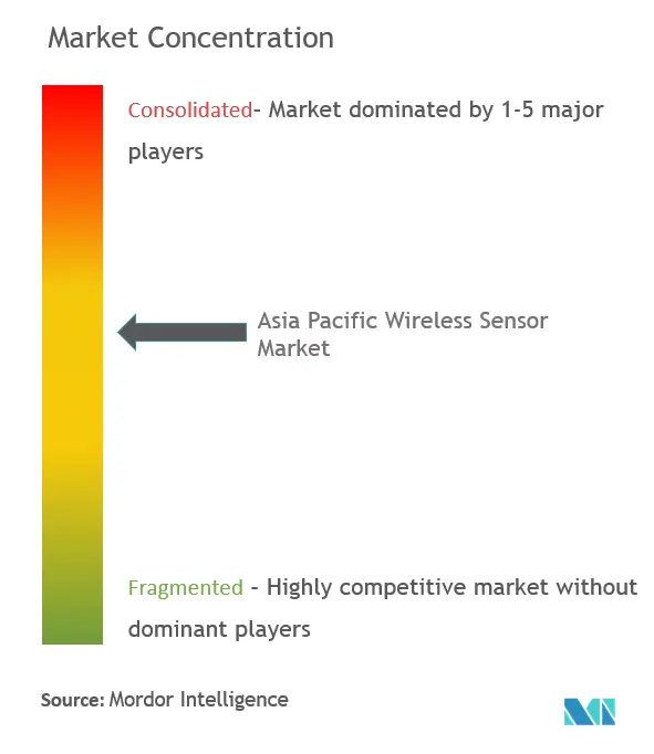 Mercado de sensores inalámbricos de Asia Pacífico