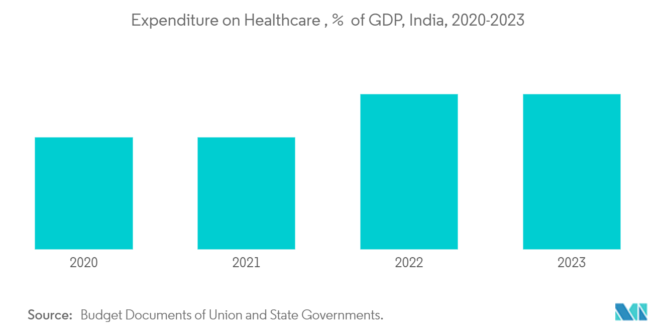 Mercado de software de gerenciamento de força de trabalho Ásia-Pacífico Despesas com saúde, % do PIB, Índia, 2020-2023