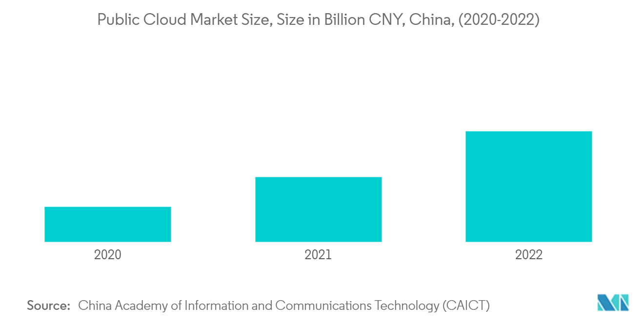 Mercado de software de gerenciamento de força de trabalho Ásia-Pacífico tamanho do mercado de nuvem pública, tamanho em bilhões de CNY, China, (2020-2022)