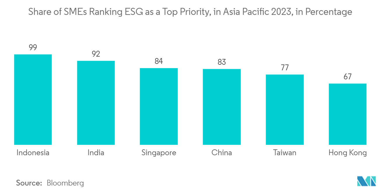 아시아 태평양 인력 관리 소프트웨어 시장: 2023년 아시아 태평양에서 ESG를 최우선 과제로 선정한 중소기업의 비율(%)