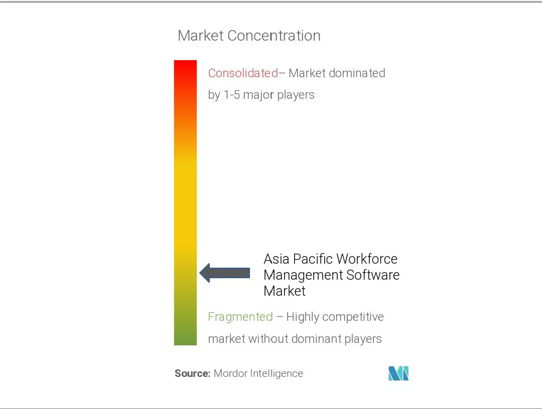 Asia Pacific Workforce Management Software Market