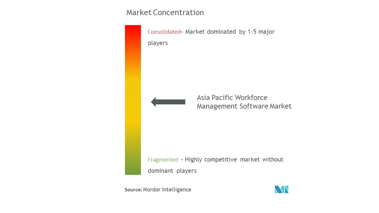 APACワークフォース管理ソフトウェア市場の集中度