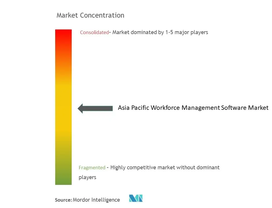Concentración del mercado de software de gestión de la fuerza laboral en Asia y el Pacífico