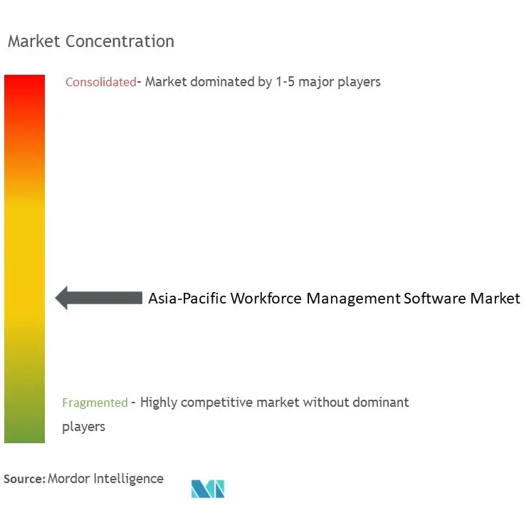 Asia-Pacific Workforce Management Software Market Concentration