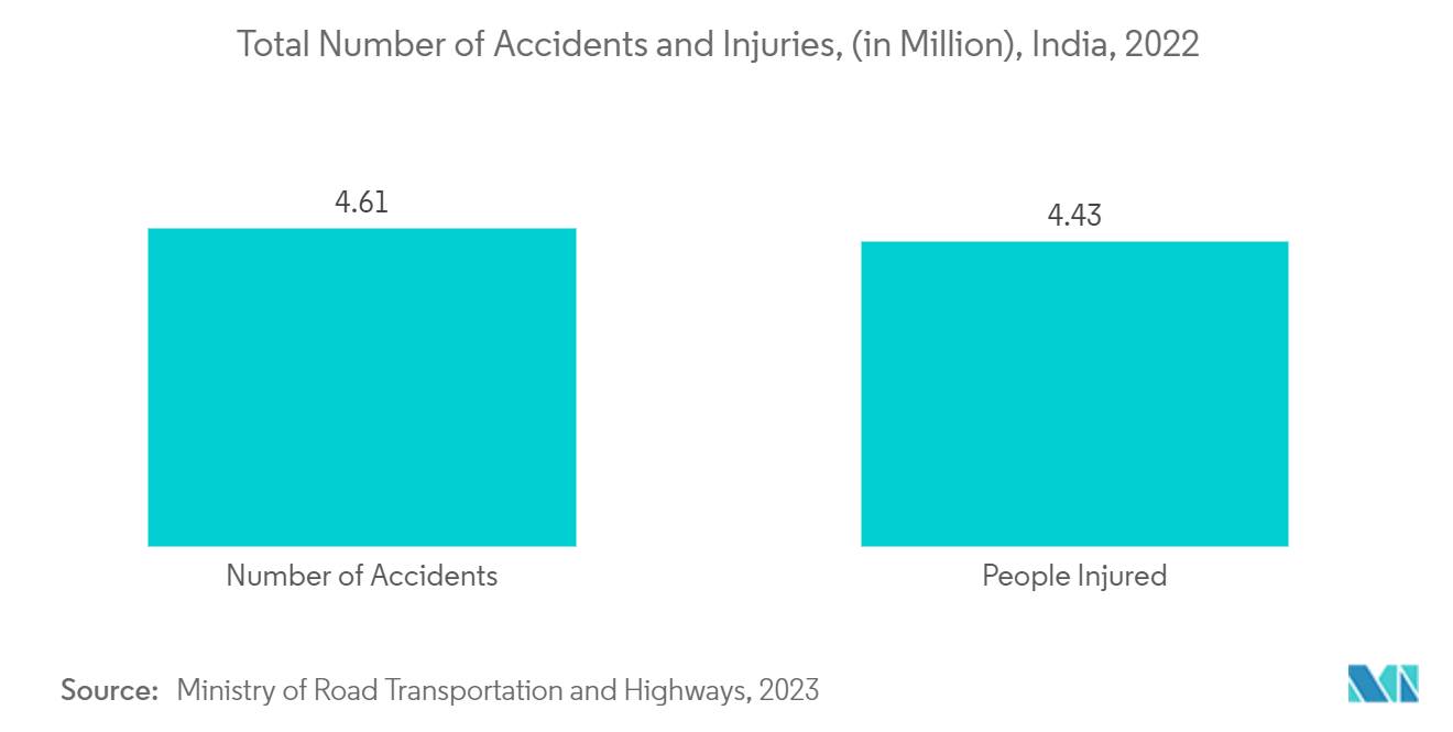 Asia Pacific Wound Care Biologics Market: Total Number of Accidents and Injuries, (in Million), India, 2022