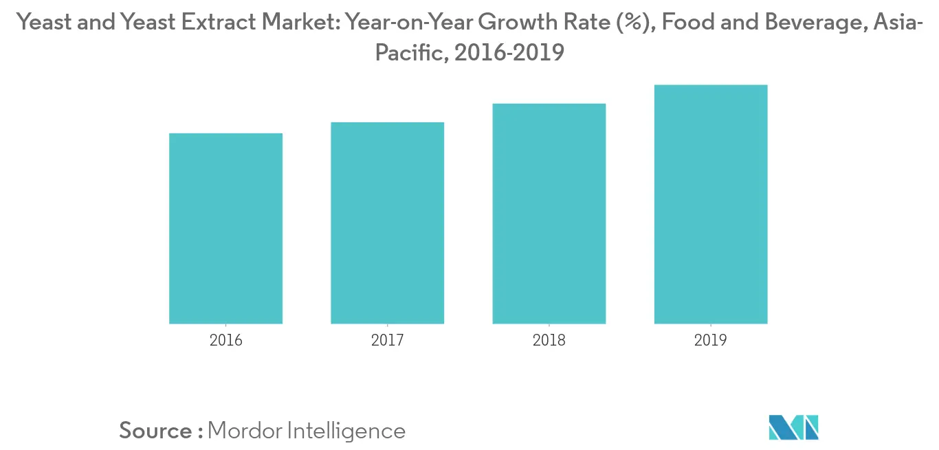 Asia-Pacific Yeast and Yeast Extract Market Growth