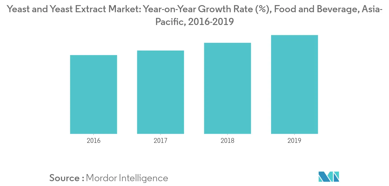 亚太地区酵母和酵母提取物市场增长