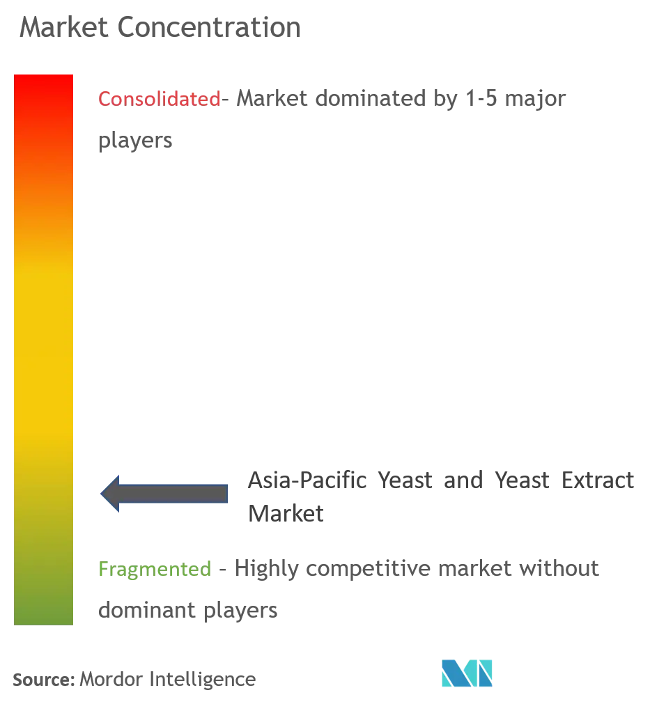 Asia-Pacific Yeast and Yeast Extract Market Concentration