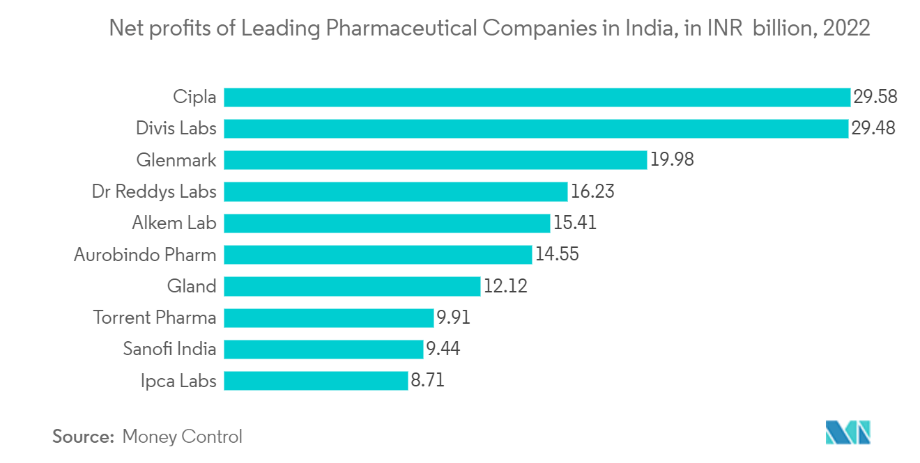 Mercado de embalagens farmacêuticas Ásia-Pacífico Lucro líquido das principais empresas farmacêuticas na Índia, em INR bilhões, 2022