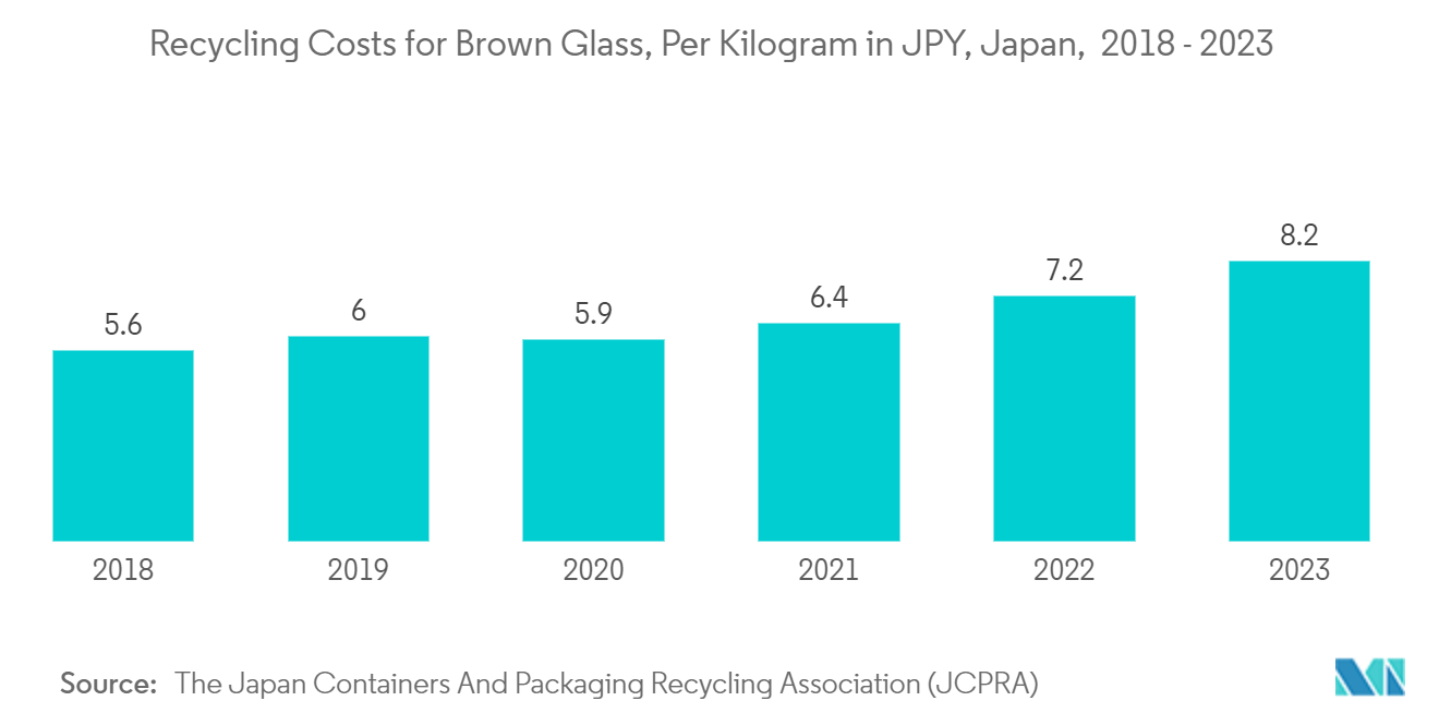 Азиатско-Тихоокеанский рынок фармацевтической упаковки затраты на переработку коричневого стекла, за килограмм в иенах, Япония, 2018–2023 гг.