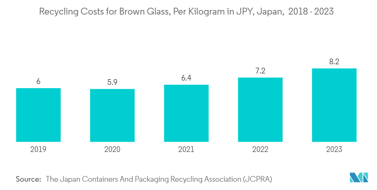 Asia Pacific Pharmaceutical Packaging Market: Recycling Costs for Brown Glass, Per Kilogram in JPY, Japan,  2018 - 2023