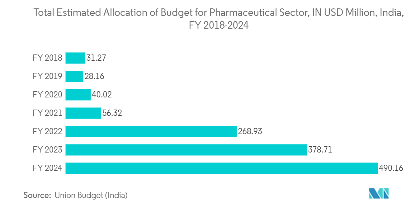  Asia Pacific Pharmaceutical Packaging Market: Total Estimated Allocation of Budget for Pharmaceutical Sector, IN USD Million, India, FY 2018-2024