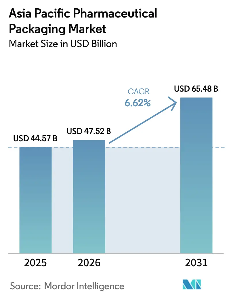 Asia-Pacific Pharmaceutical Packaging Market Summary