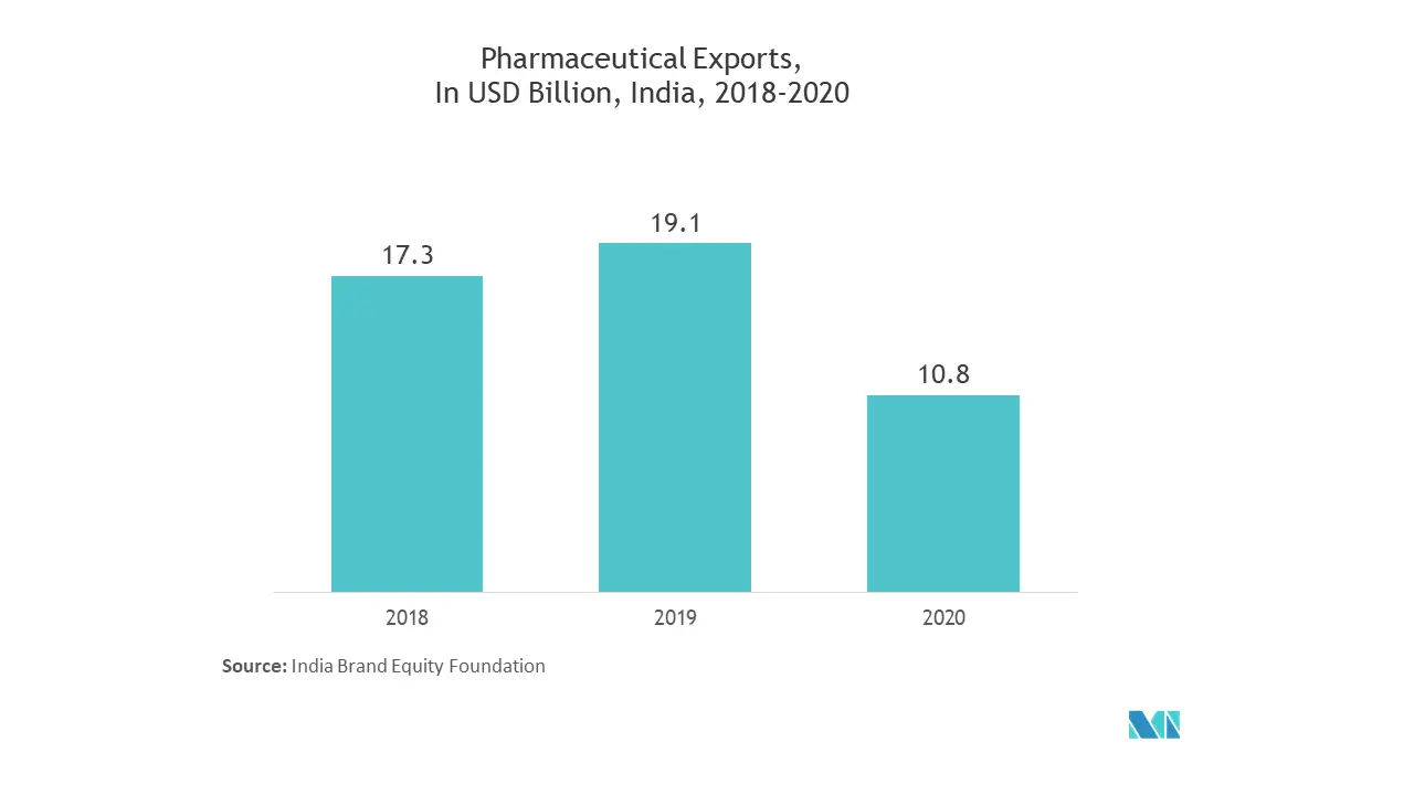 APAC Pharmaceutical Packaging Market : Pharmaceutical Exports,In USD Billion, India, 2018-2020