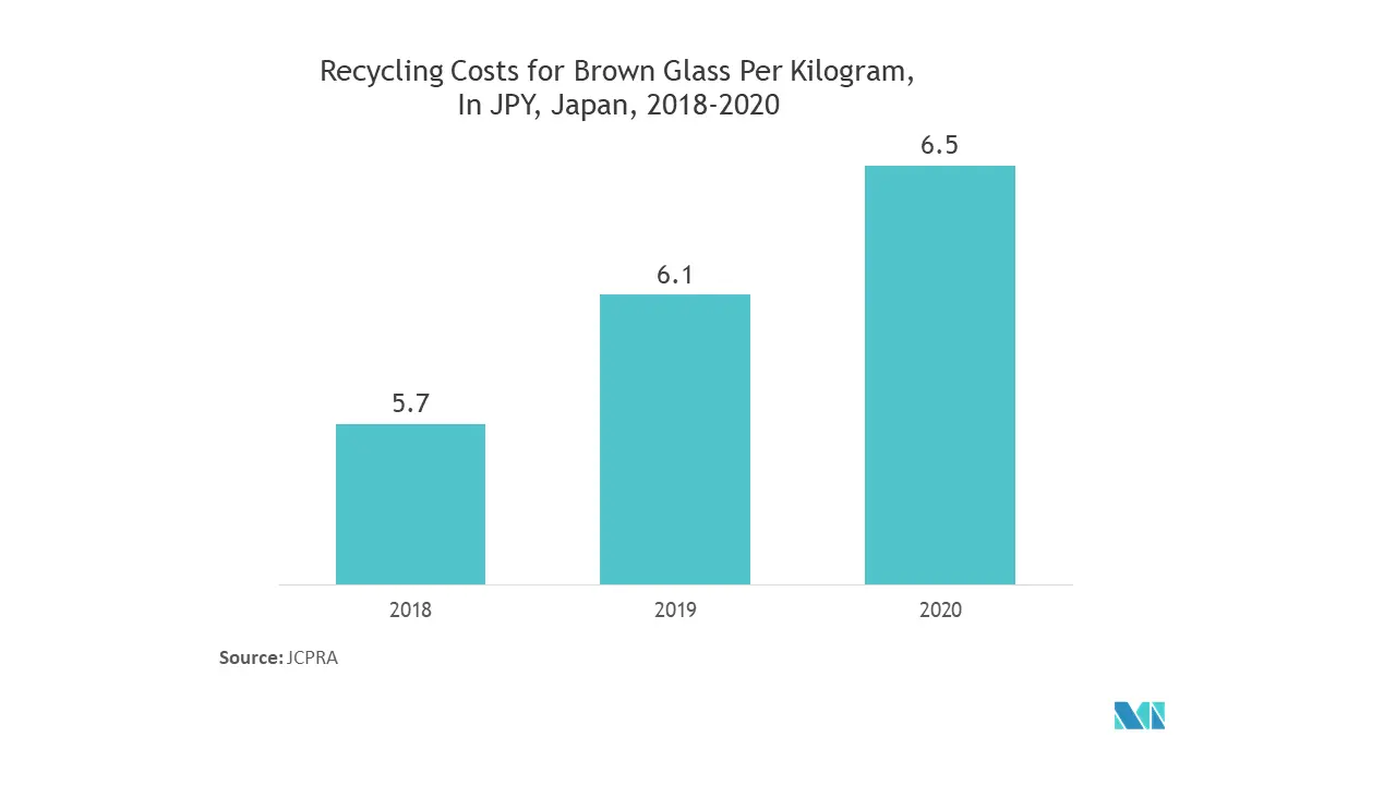 APAC Pharmaceutical Packaging Market : Recycling Costs for Brown Glass Per Kilogram,In JPY, Japan, 2018-2020