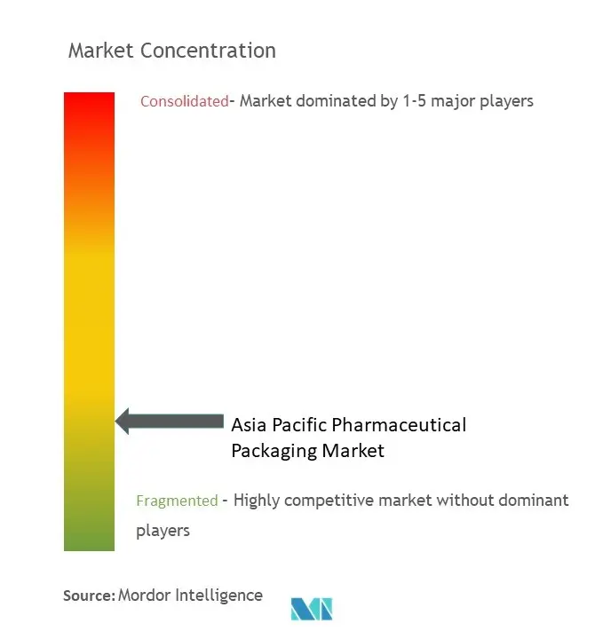  Asia Pacific Pharmaceutical Packaging Market Concentration