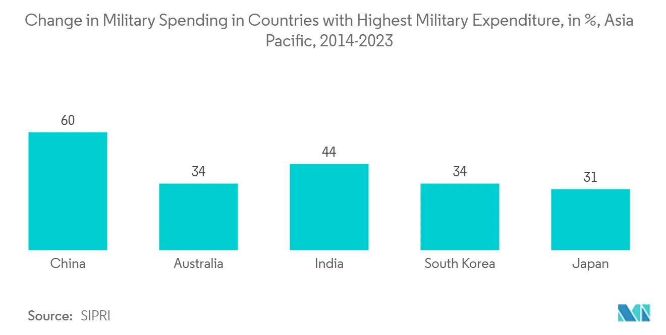 APACの赤外線画像システム市場軍事費の多い国の軍事費の推移（%）（アジア太平洋地域、2014年～2023年