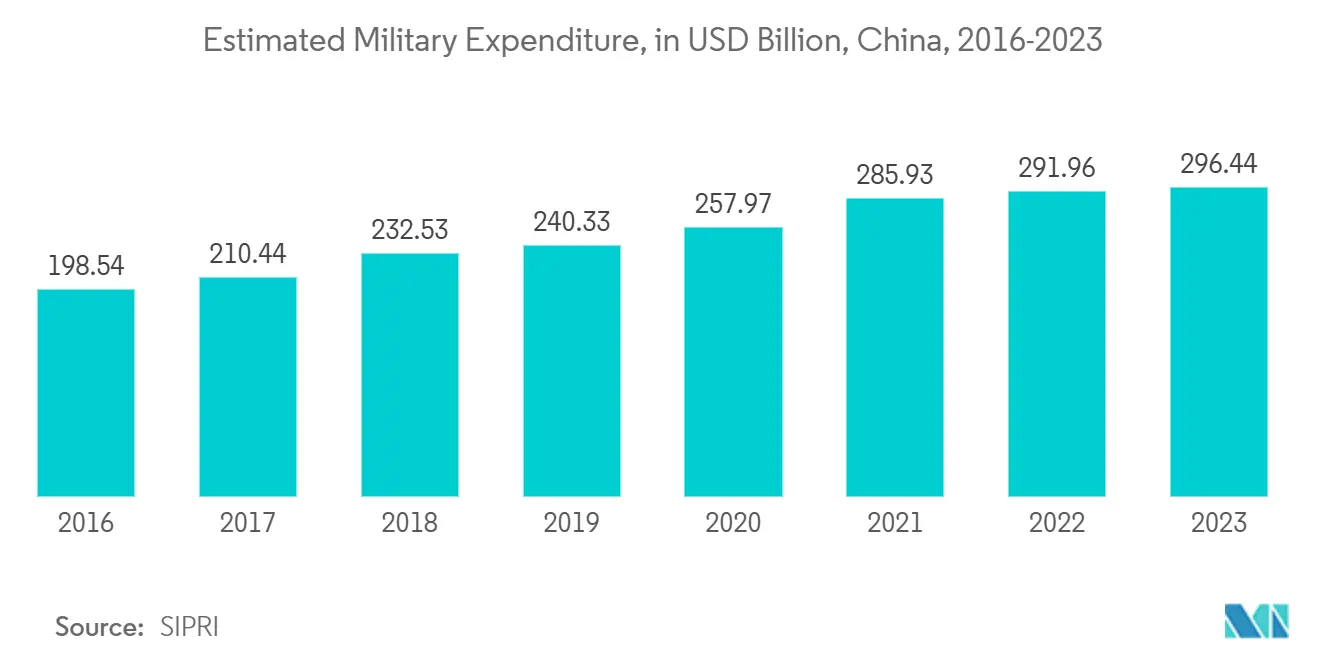 APACの赤外線画像システム市場推定軍事支出（億米ドル）（中国、2016-2023年