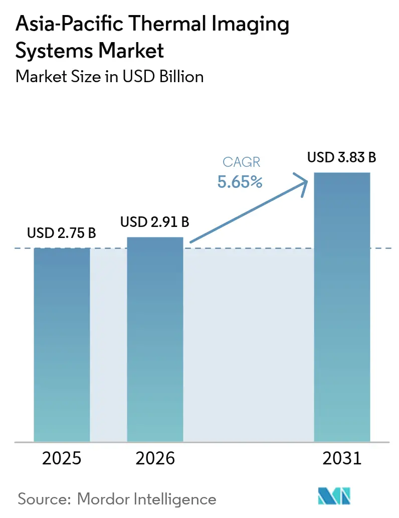 Asia-Pacific Thermal Imaging Systems Market (2026 - 2031)