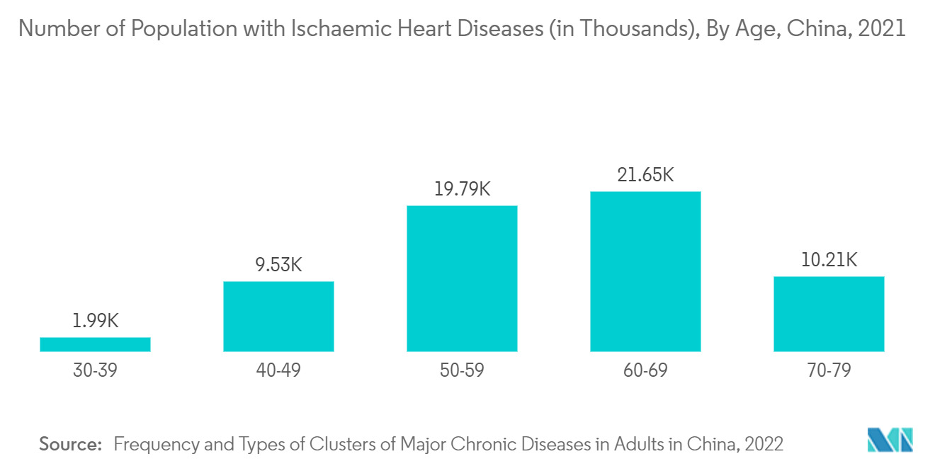 APAC人工臓器・バイオニックインプラント市場：虚血性心疾患人口数（単位：千人）、年齢別、中国、2021年