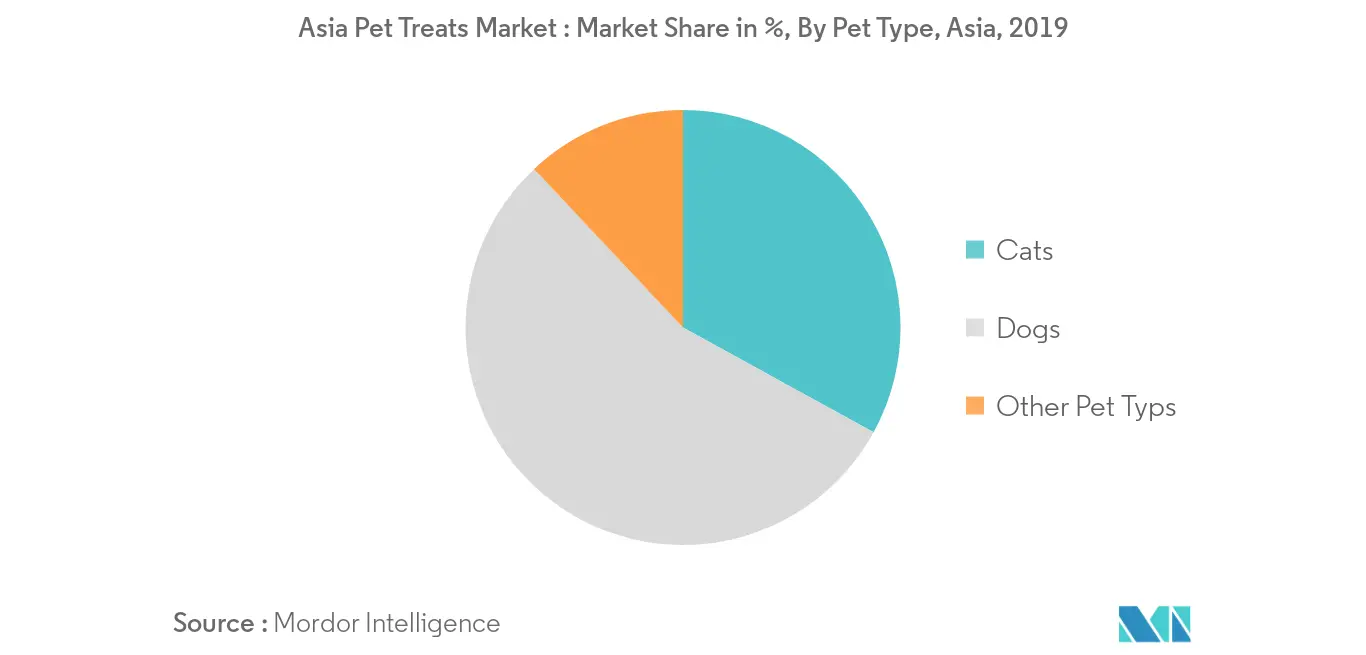 asia pet treats market growth