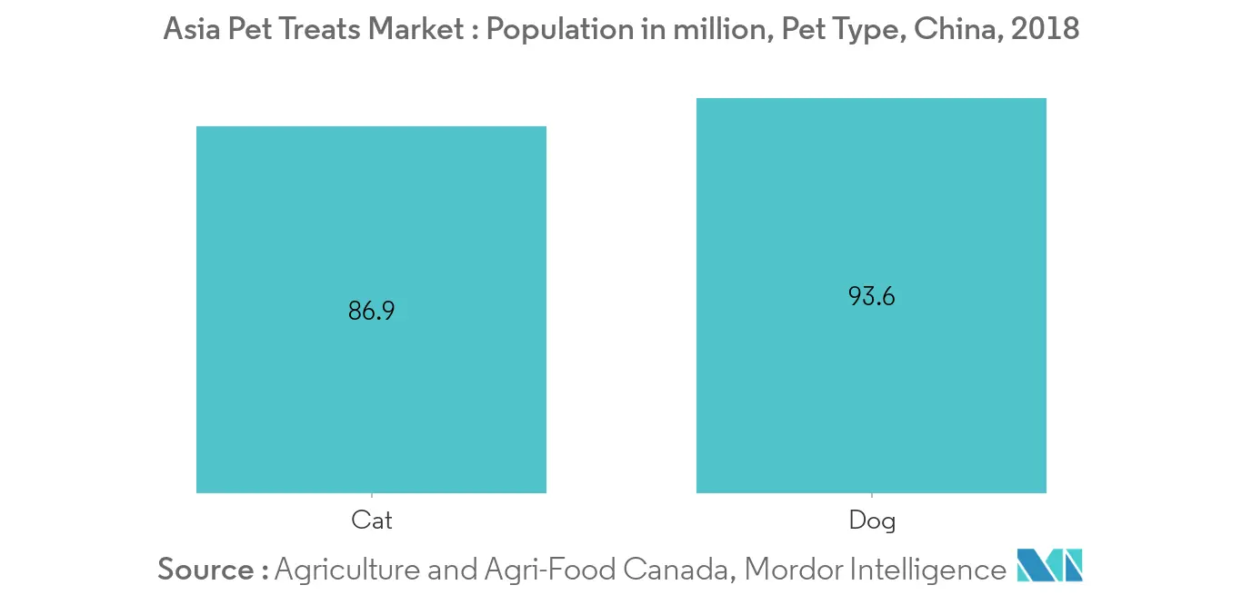 asia pet treats market share	