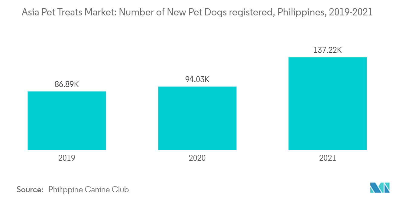 Mercado de golosinas para mascotas de Asia Mercado de golosinas para mascotas de Asia Número de nuevos perros registrados, Filipinas, 2019-2021