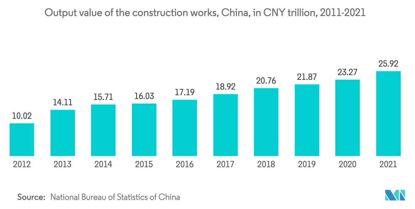 電動工具用バッテリーのアジア市場：建設工事生産額（中国）、2011年～2021年