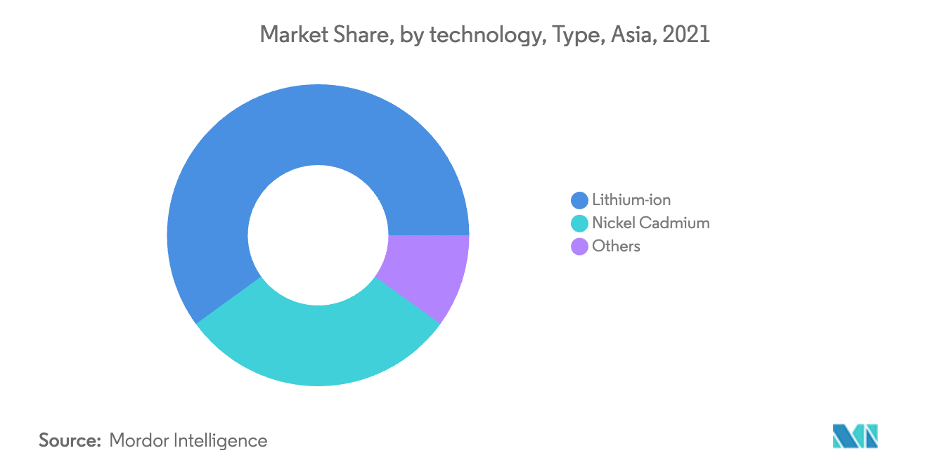 電動工具用バッテリーのアジア市場：市場シェア、技術別、タイプ別、アジア、2021年