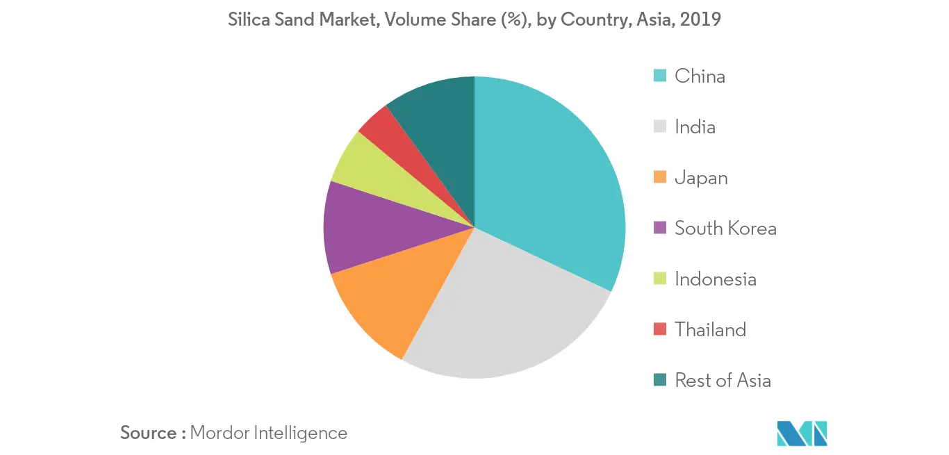 silica sand market share