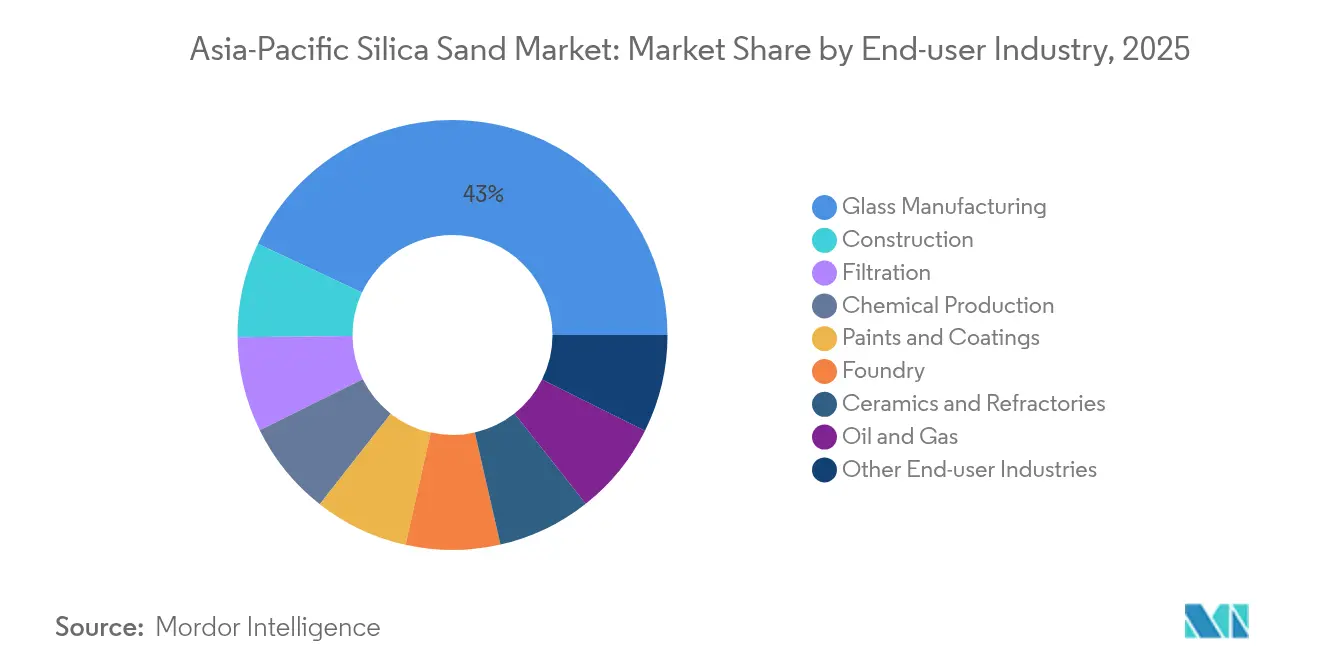 Asia-Pacific Silica Sand Market: Market Share by End-user Industry, 2025