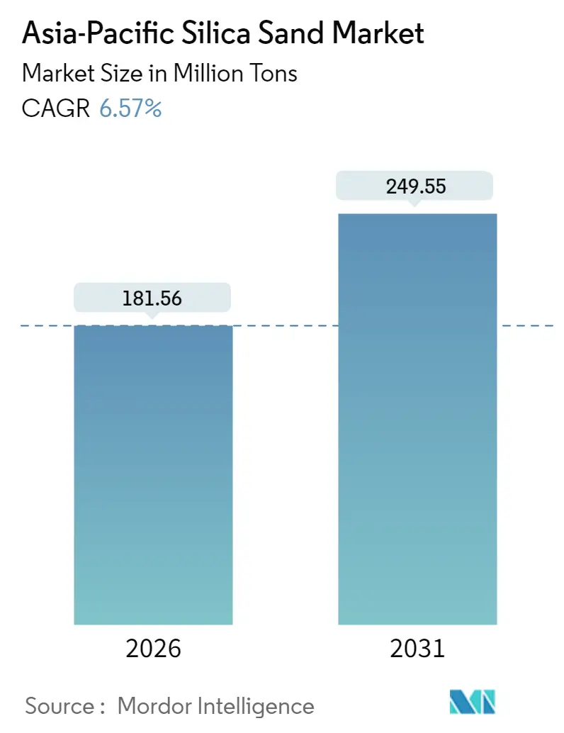 Asia-Pacific Silica Sand Market (2025 - 2030)
