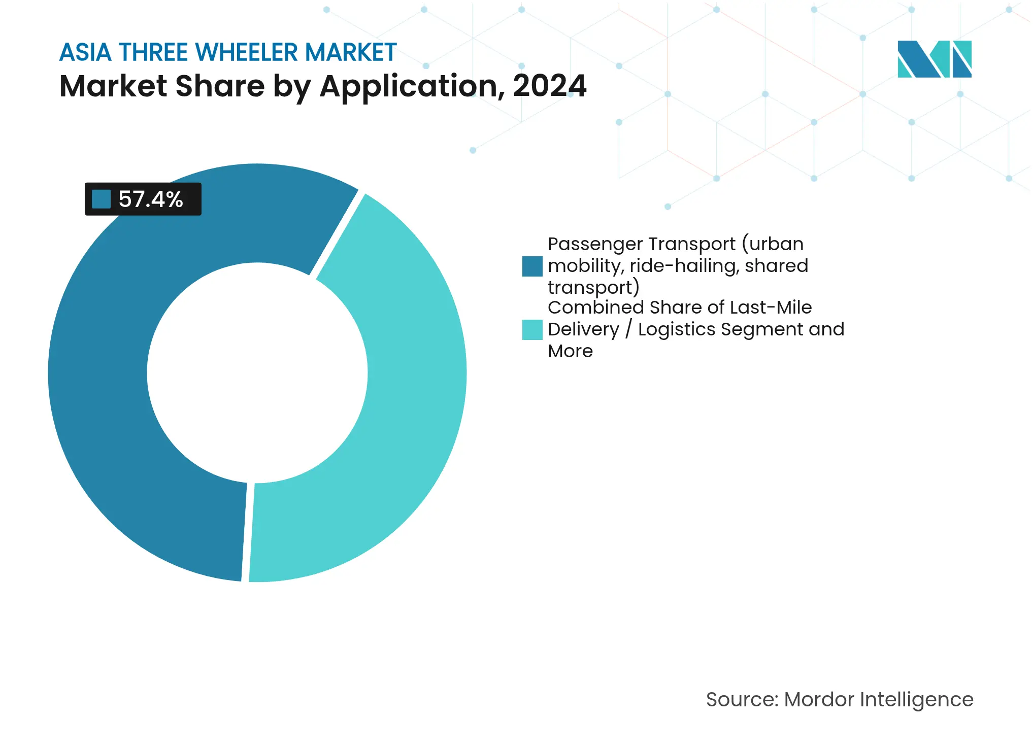 Asia Three Wheeler Market: Market Share by Application