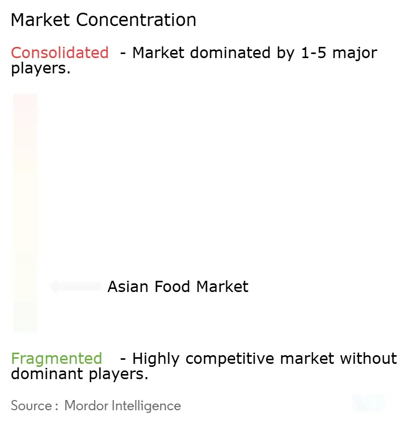 Asian Food Market Concentration